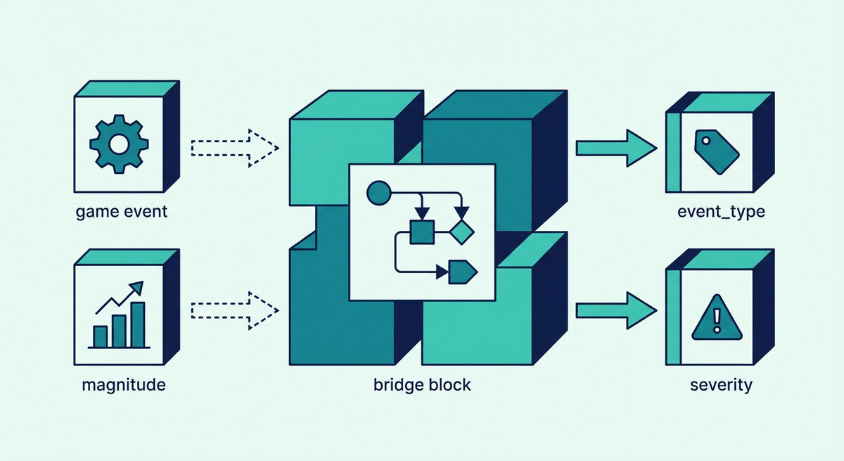 Diagram showing game event and magnitude mapped to event type and severity