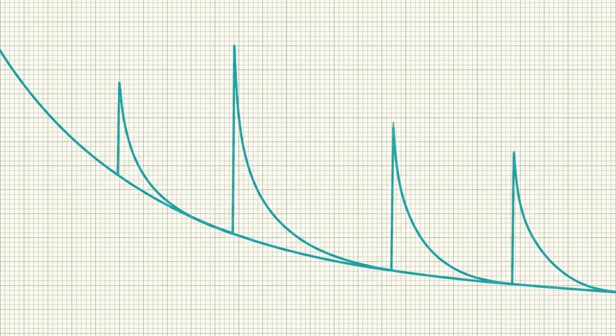 Exponential decay curve with event spikes and recovery